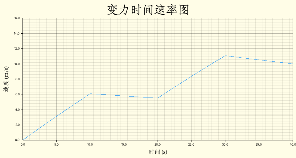 变力时间速度图