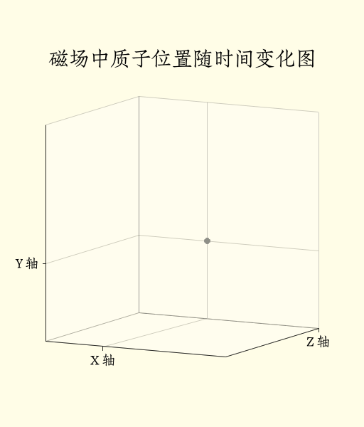 磁场中质子位置随时间变化图
