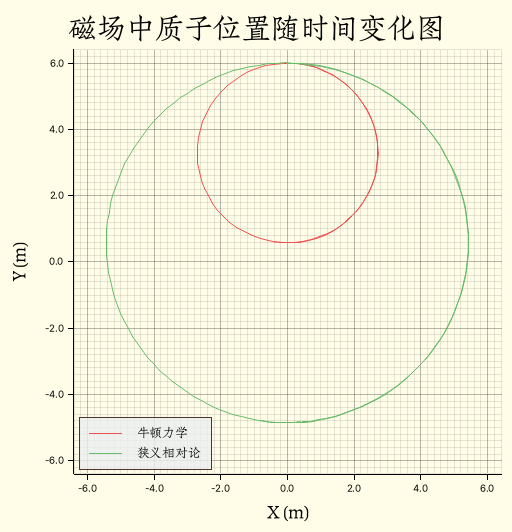相对论与牛顿磁场对比