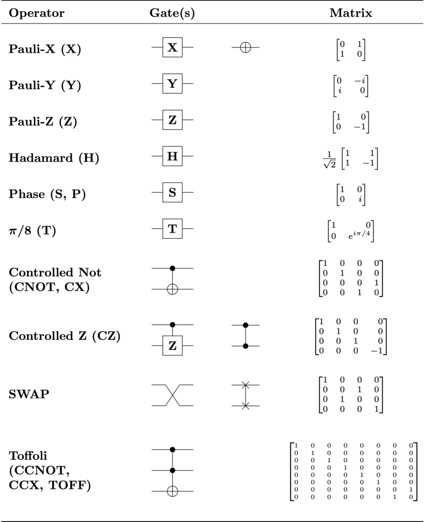 qubit gate